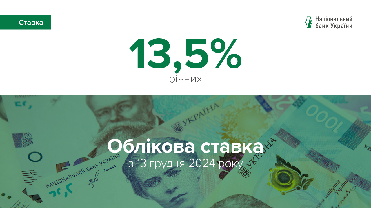 Національний банк України підвищив облікову ставку до 13,5%