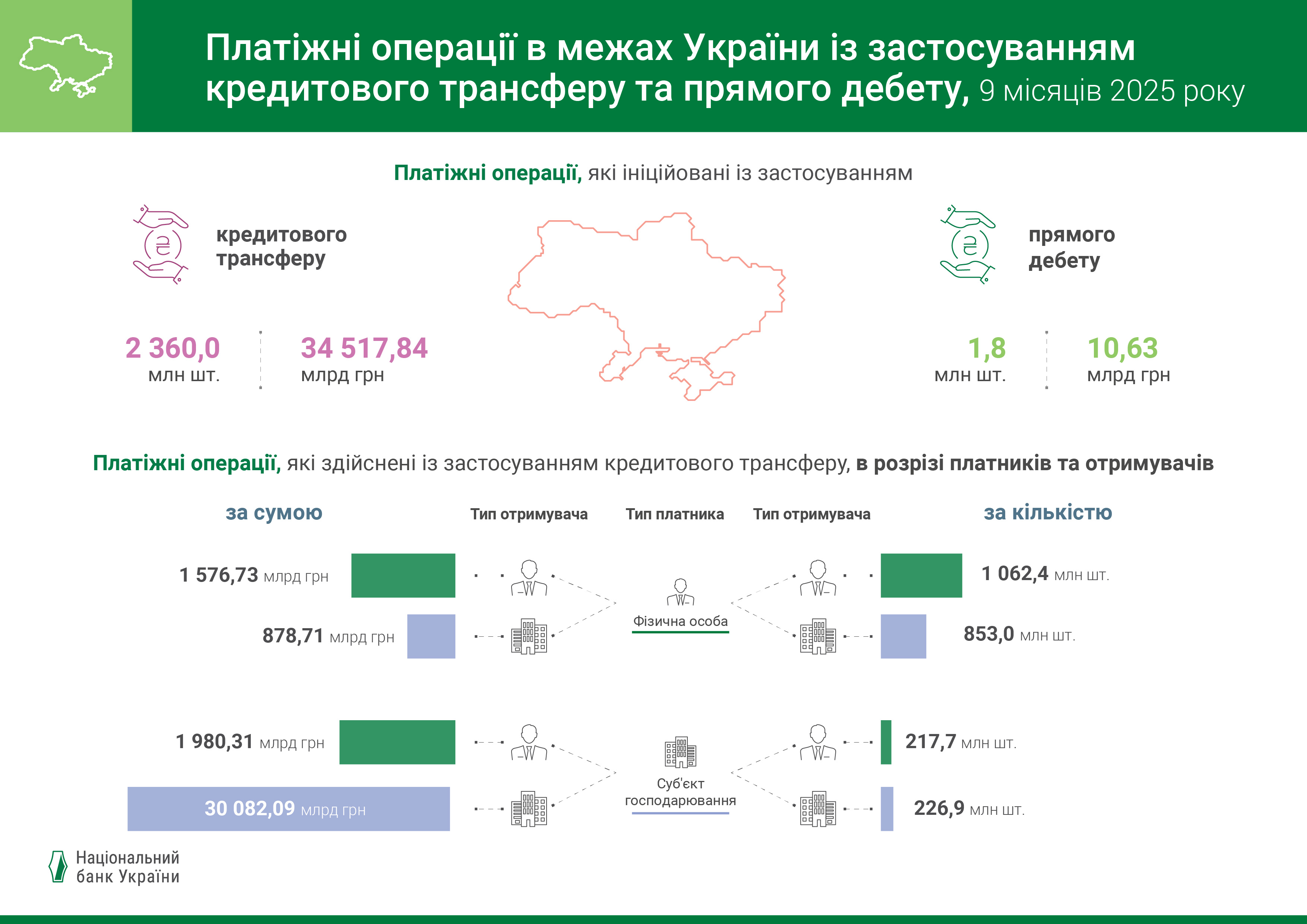 Платіжні операції в межах України із застосуванням кредитового трансферу та прямого дебету, 9 місяців 2025 року