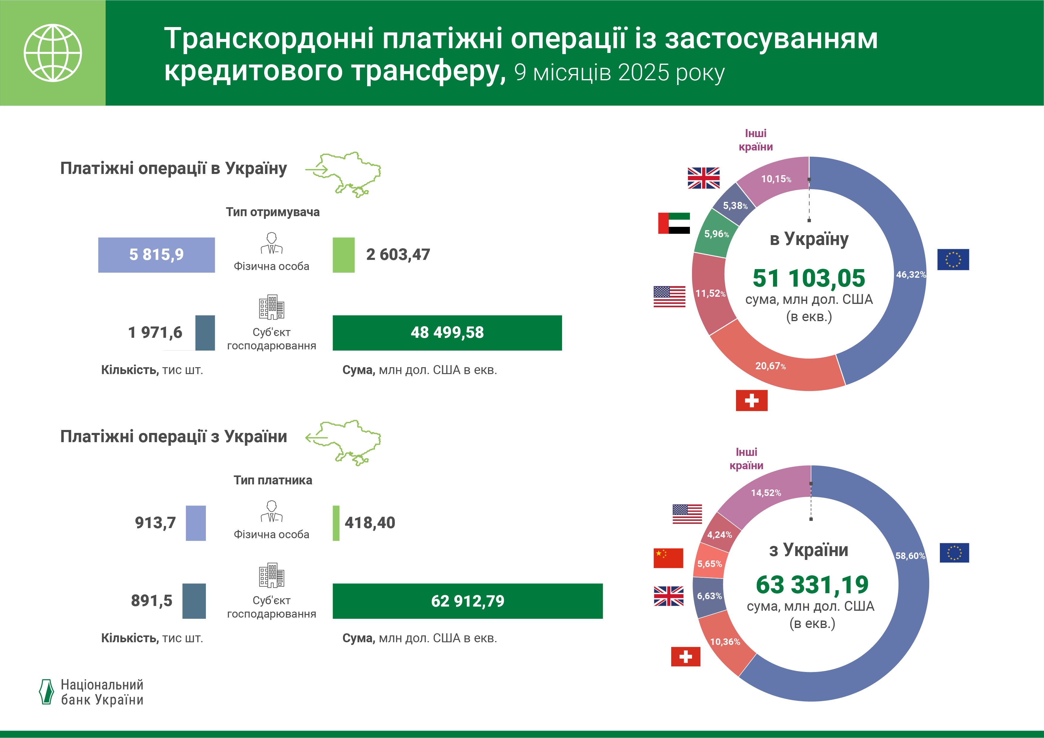 Транскордонні платіжні операції із застосуванням кредитового трансферу, 9 місяців 2025 року