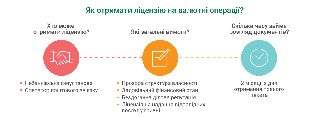 Інфографіка Як отримати ліцензію на валютні операції