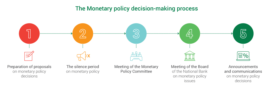 Infographic: The monetary policy decision-making process in five steps