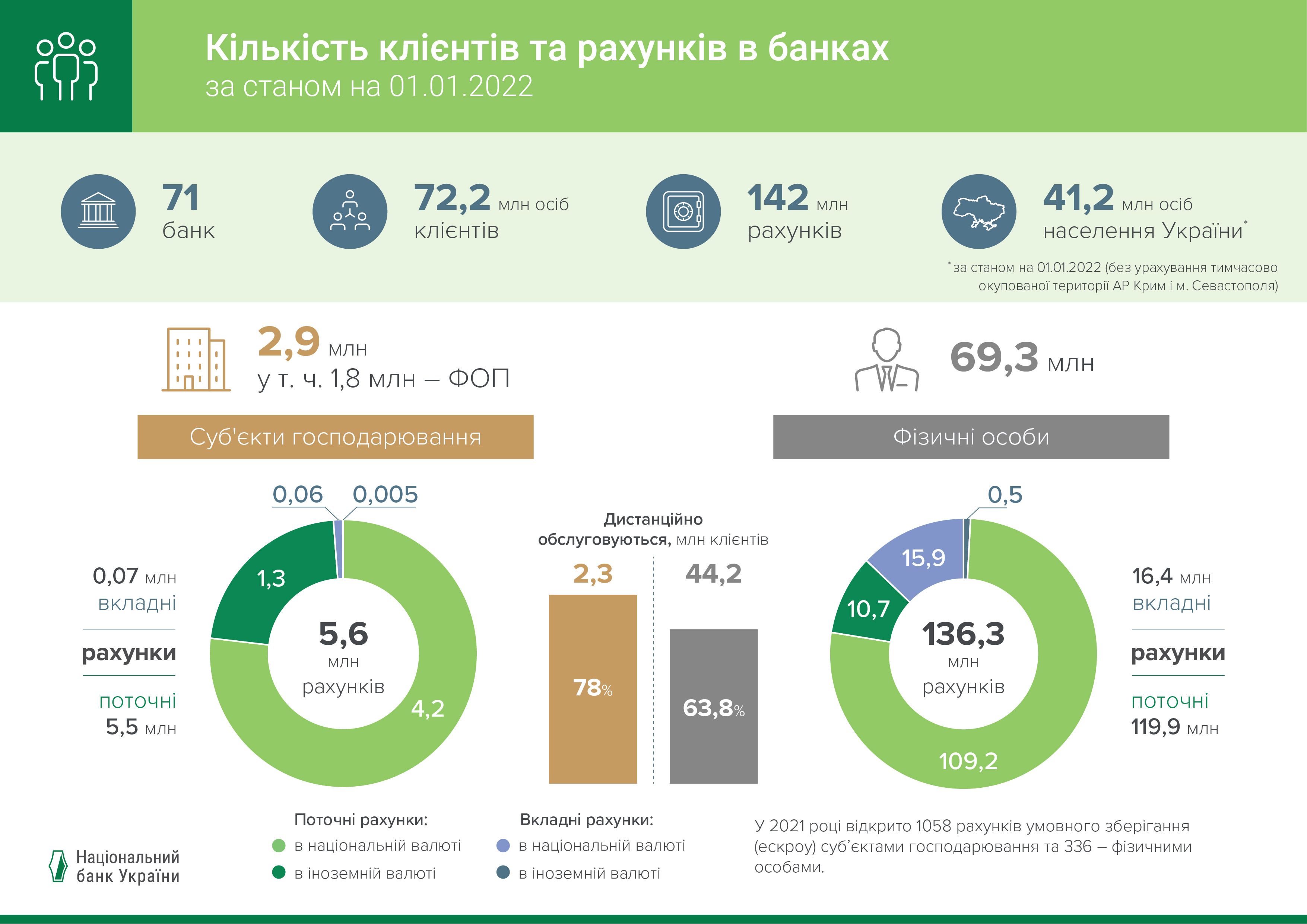 Кількість клієнтів та рахунків в банках, 2021 рік