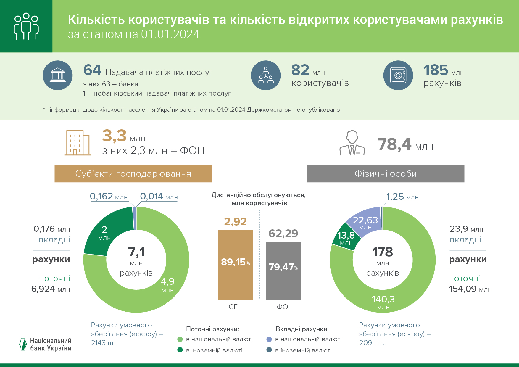 Кількість клієнтів та рахунків в банках, 2023 рік