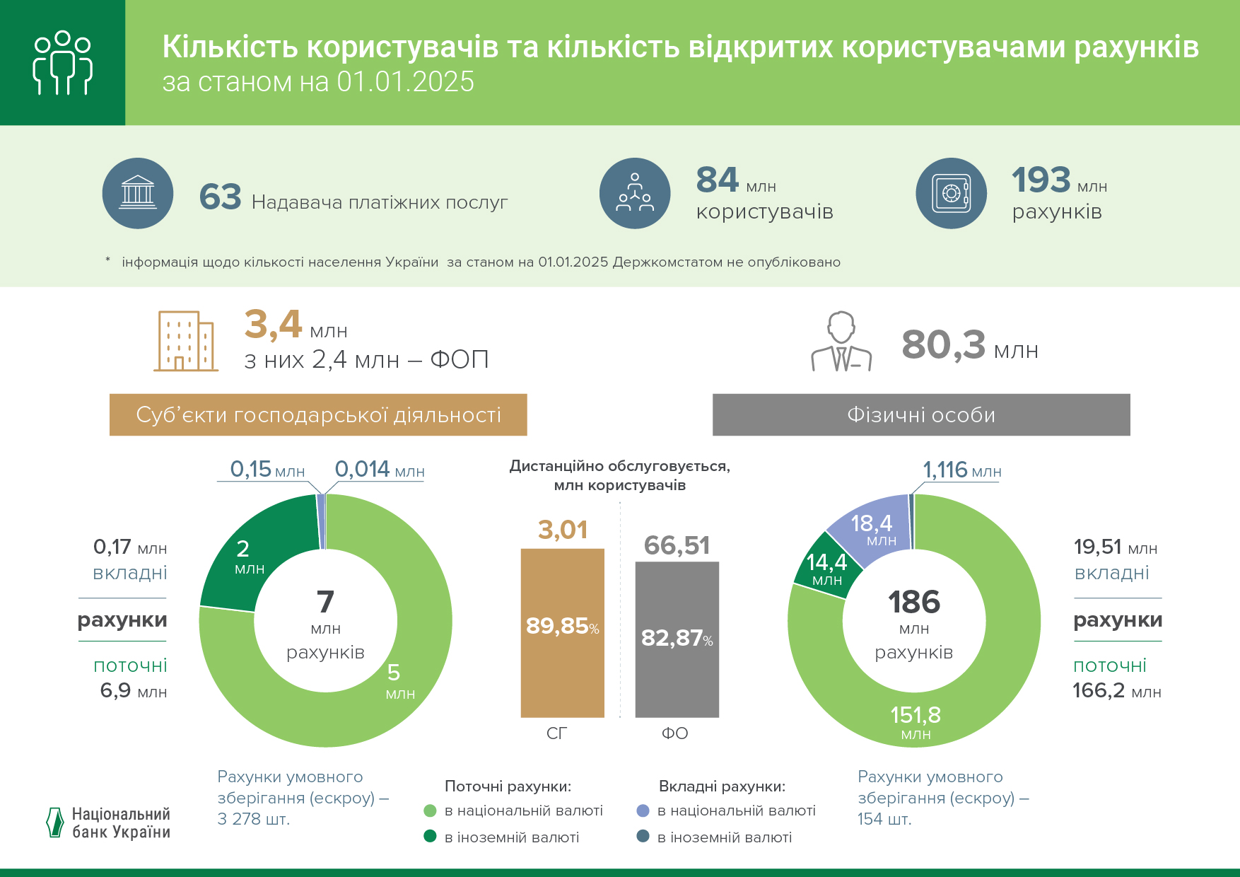 Кількість клієнтів та рахунків в банках, 2024 рік