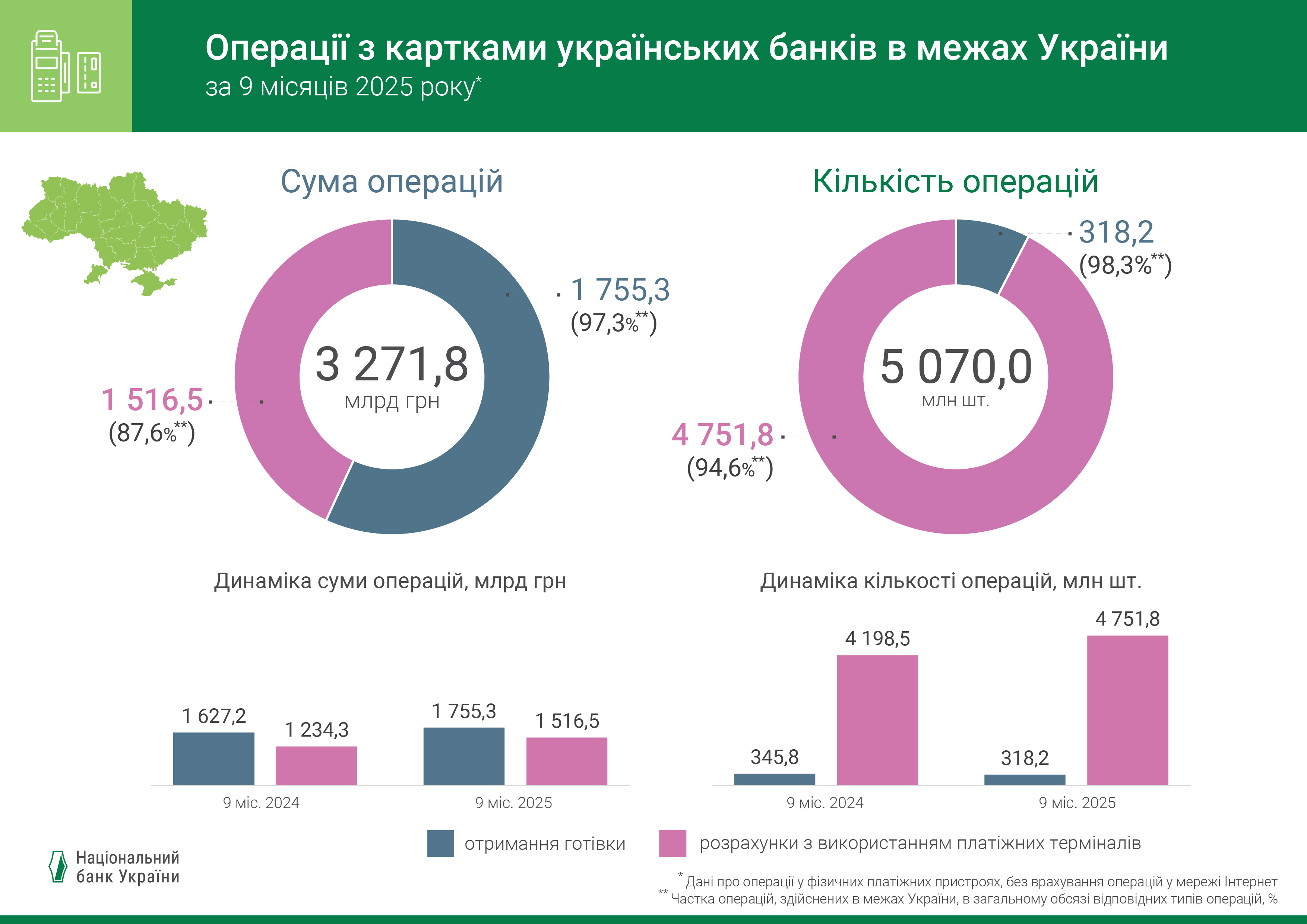 Операції з картками українських банків в межах України, за 9 місяців 2025 року
