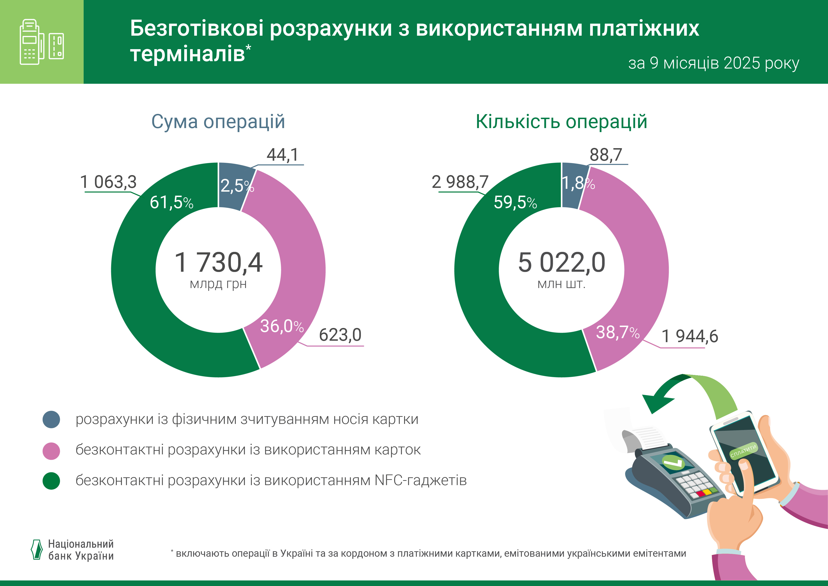 Безготівкові розрахунки з використанням платіжних терміналів, за 9 місяців 2025 року