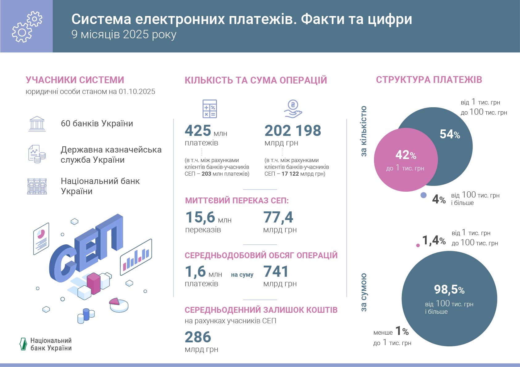 СЕП. Факти та цифри, 9 місяців 2025 року