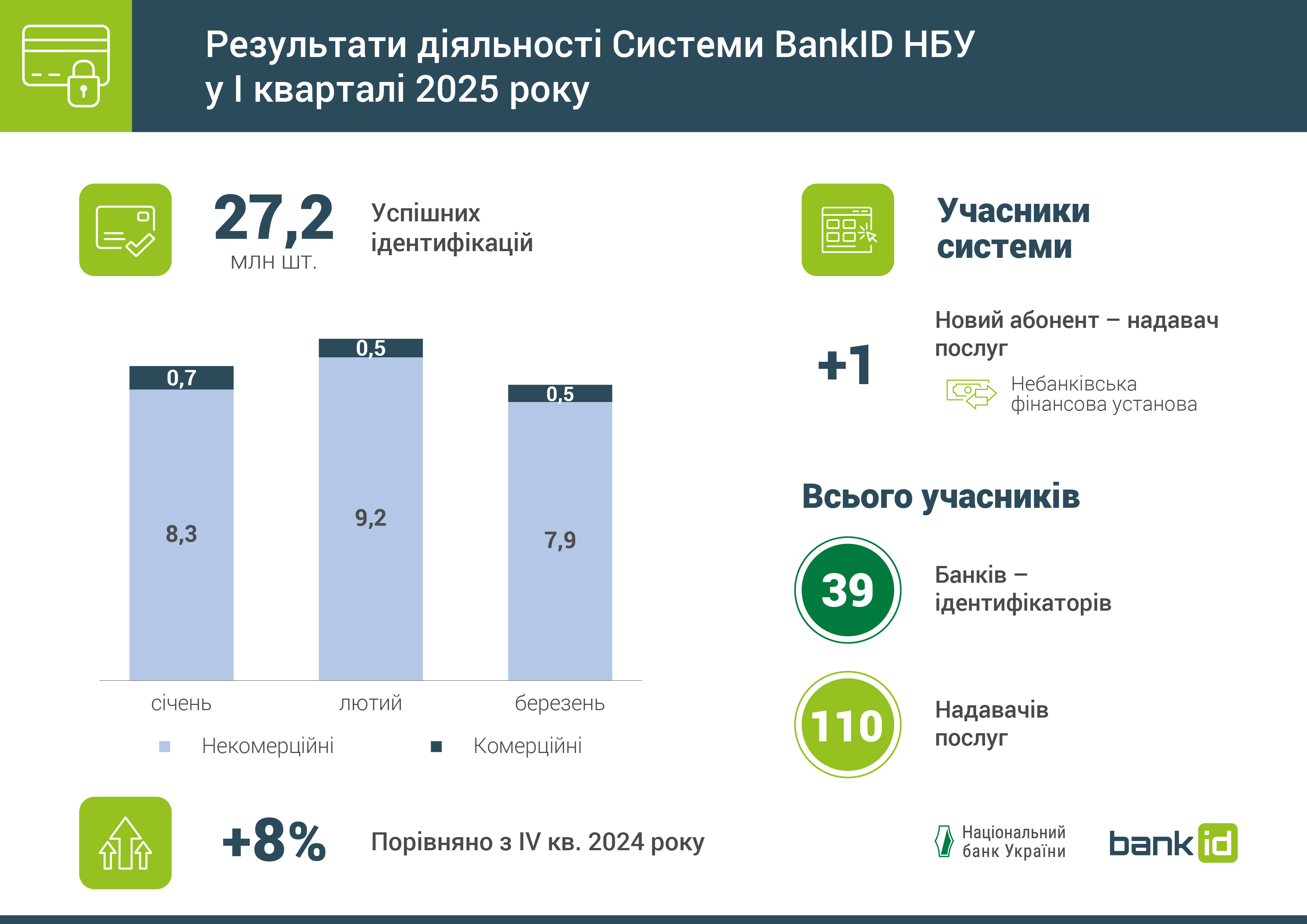 Результати діяльності Системи BankID НБУ, І квартал 2025 року