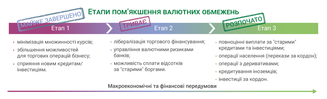 Етапи пом’якшення валютних обмежень: три етапи — поточні та заплановані дії щодо валютної лібералізації