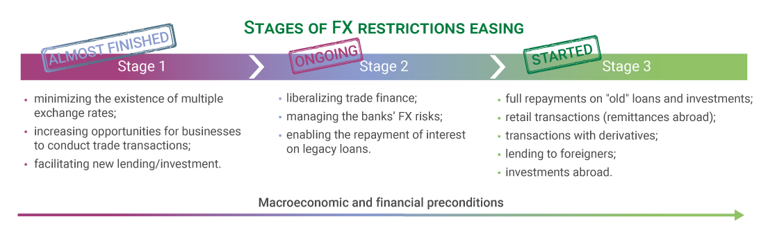 Stages of easing currency restrictions: three phases with current and planned liberalization measures