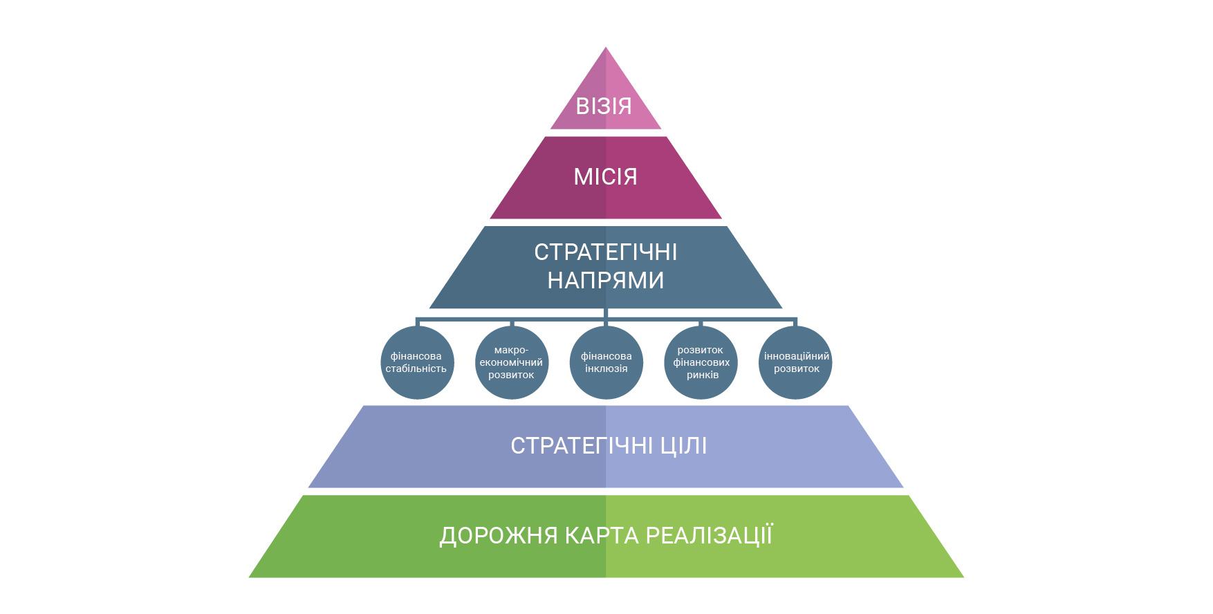 Інфографіка у формі піраміди: візія, місія, стратегічні напрями, стратегічні цілі, дорожня карта реалізації